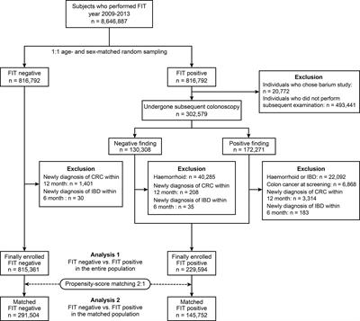 Positive faecal immunochemical test predicts the onset of inflammatory bowel disease: A nationwide, propensity score-matched study